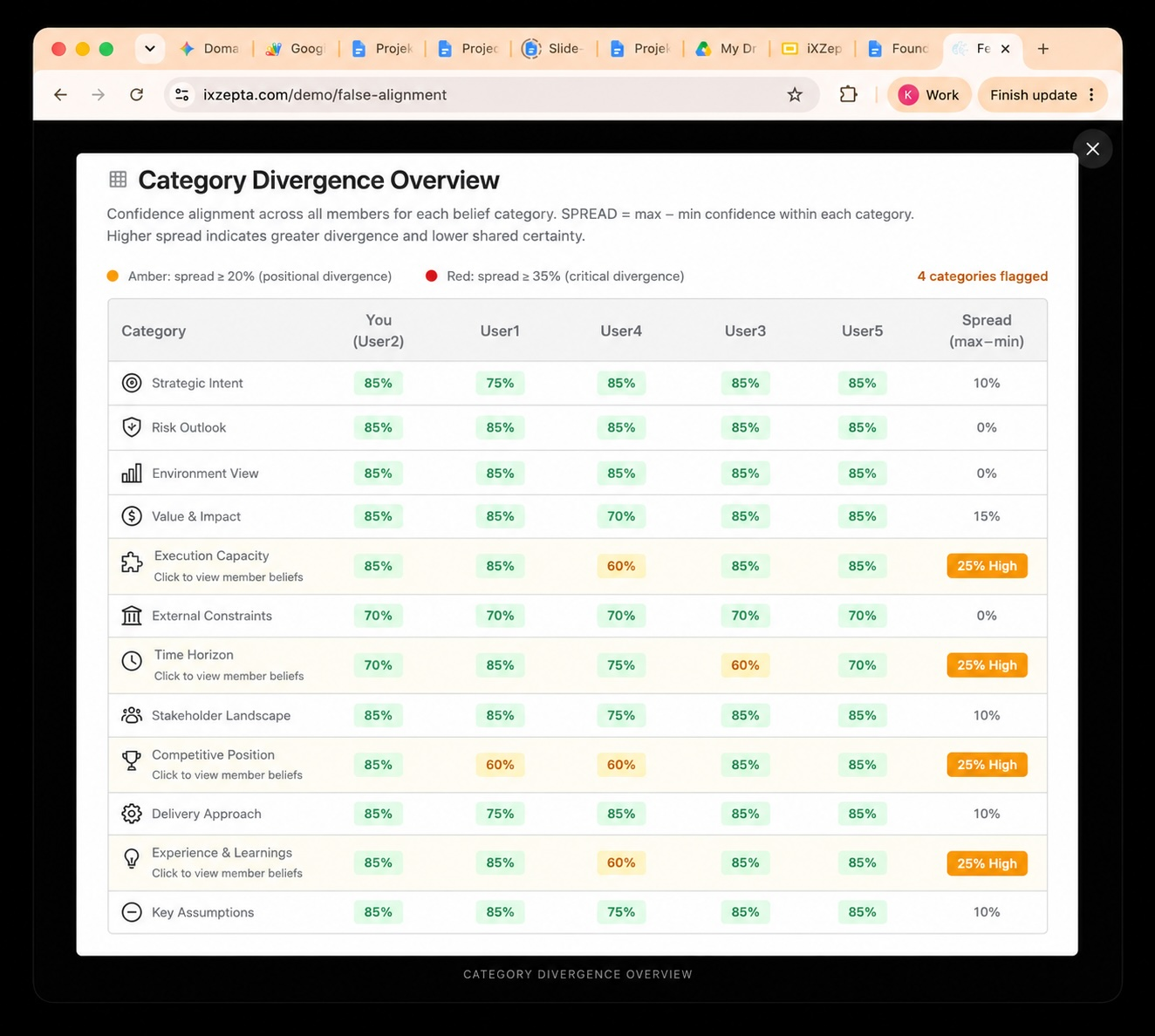 Belief Category Divergence