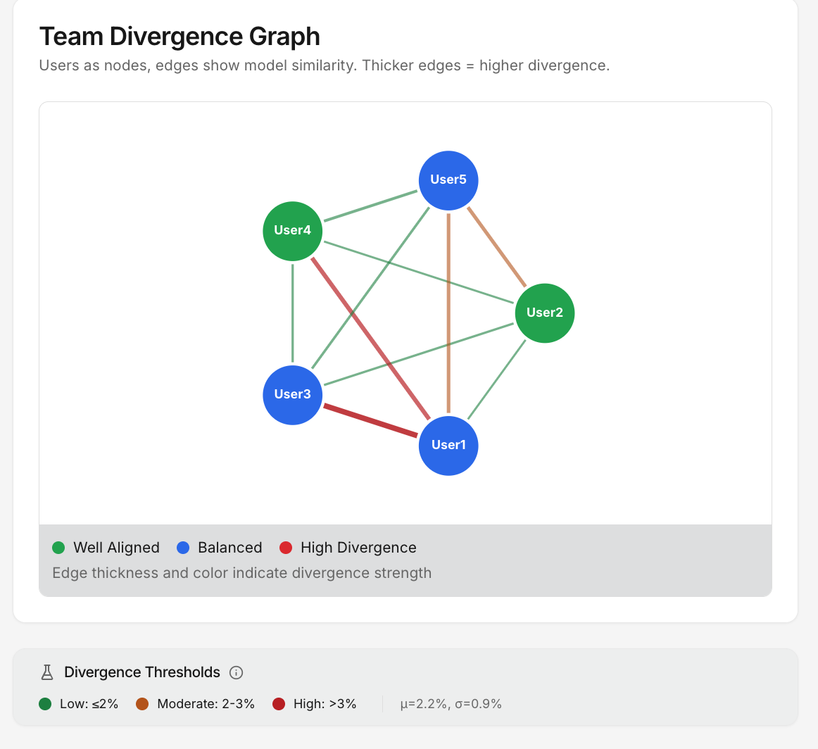 Team Divergence Graph — model similarity between decision-makers