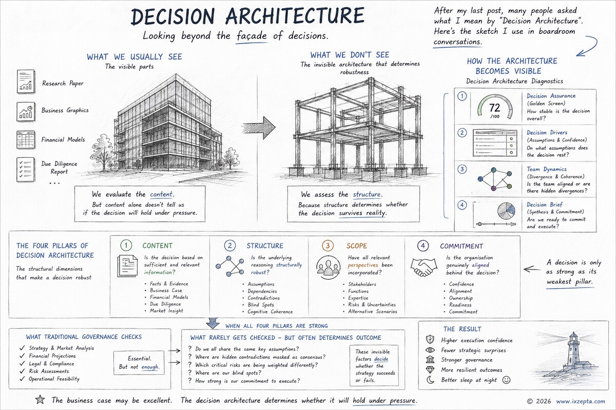 Decision Architecture: The Category Explained